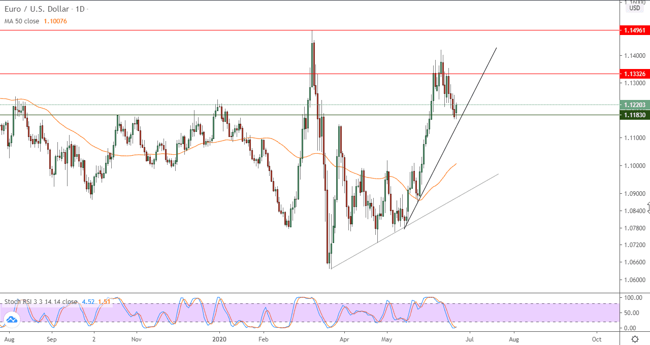 التحليل الفني اليومي لزوج اليوروالدولار الأمريكي التحليل الفني اليومي لزوج اليوروالدولار الأمريكي