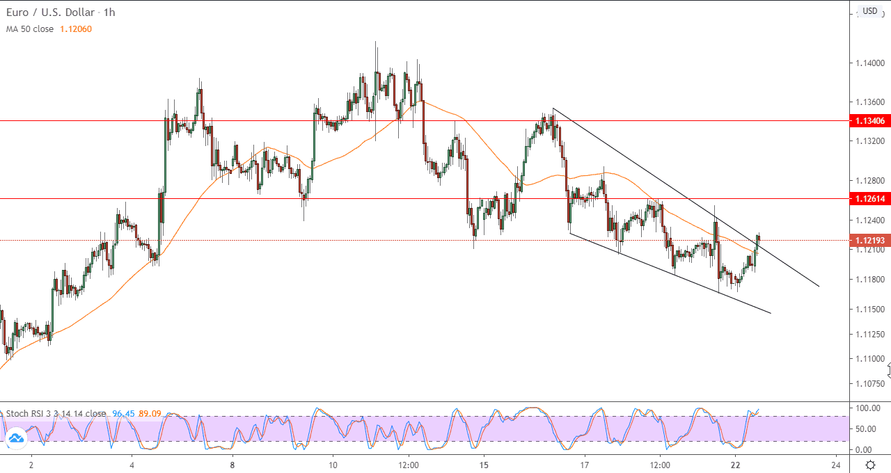 الرسم البياني للساعة لزوج اليوروالدولار الأمريكي الرسم البياني للساعة لزوج اليوروالدولار الأمريكي