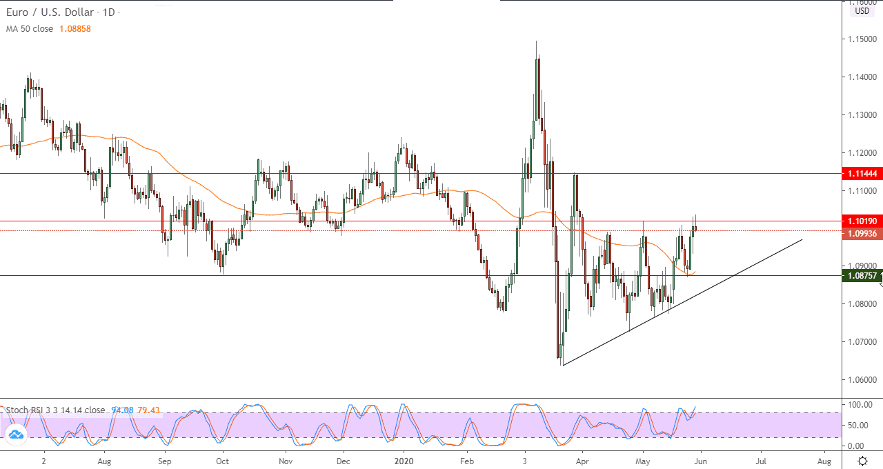 الرسم البياني اليومي لزوج اليوروالدولار الأمريكي