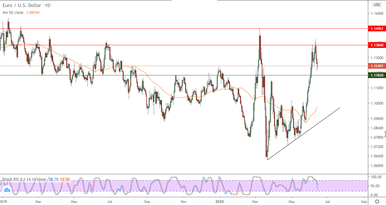 الرسم البياني اليومي لزوج اليورو مقابل الدولار الأمريكي
