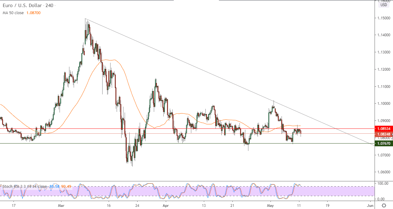 الرسم البياني لزوج اليورور/الدولار الأمريكي الرسم البياني لزوج اليورور/الدولار الأمريكي
