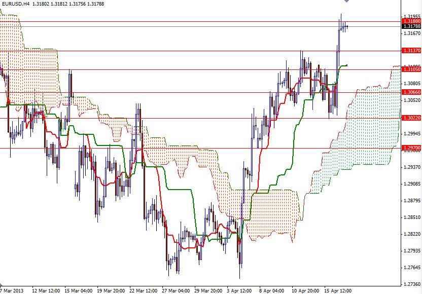 EUR/USD 4 Saatik Grafik - 17 Nisan 2013