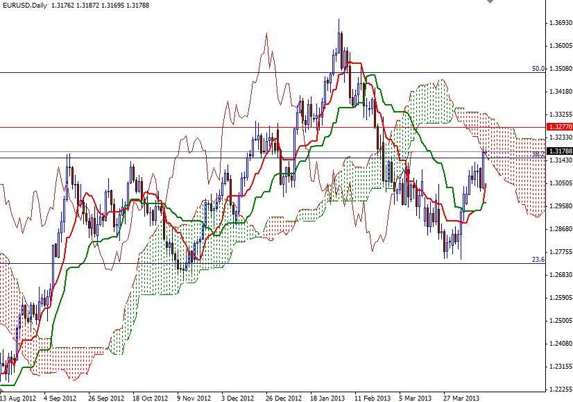 EUR/USD Günlük Grafik - 17 Nisan 2013