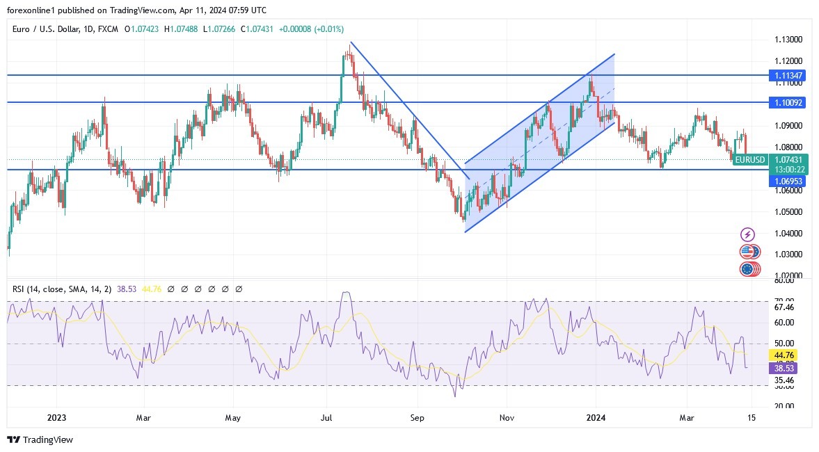 EUR/USD Analysis Today 11/4: Bearish Momentum Ahead (graph) EUR/USD Analysis Today 11/4: Bearish Momentum Ahead (graph)