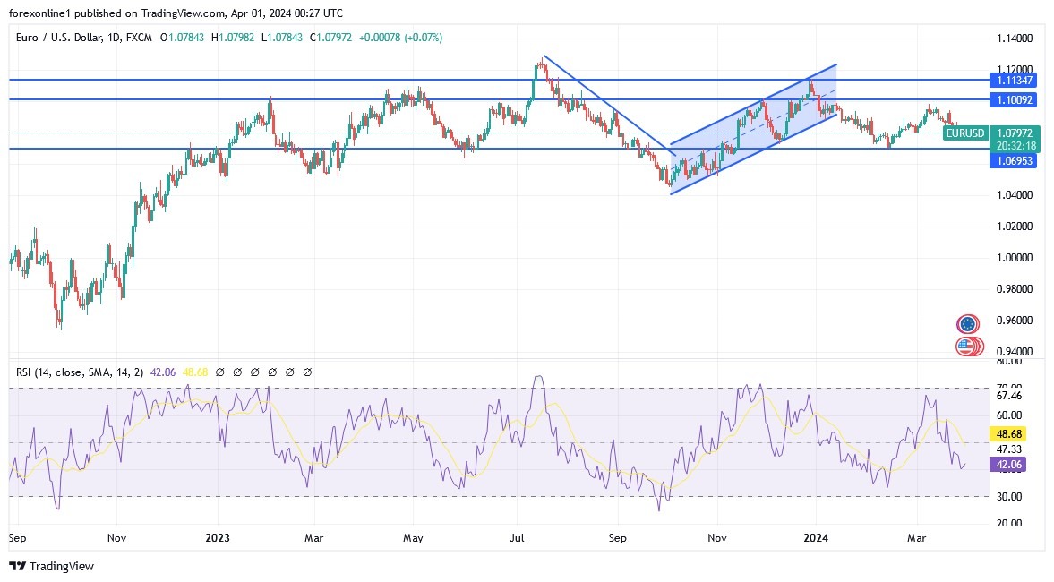 EUR/USD Analysis Today 01/04: Downward Trend (graph) EUR/USD Analysis Today 01/04: Downward Trend (graph)