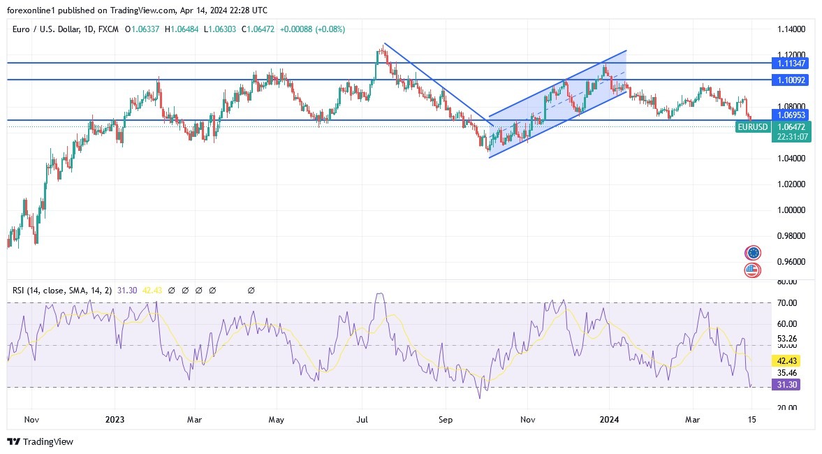 EUR/USD Analysis Today 15/4: Bearish Dominance (graph) EUR/USD Analysis Today 15/4: Bearish Dominance (graph)