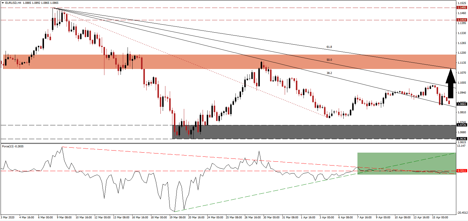  زوج اليورو/الدولار الأمريكي