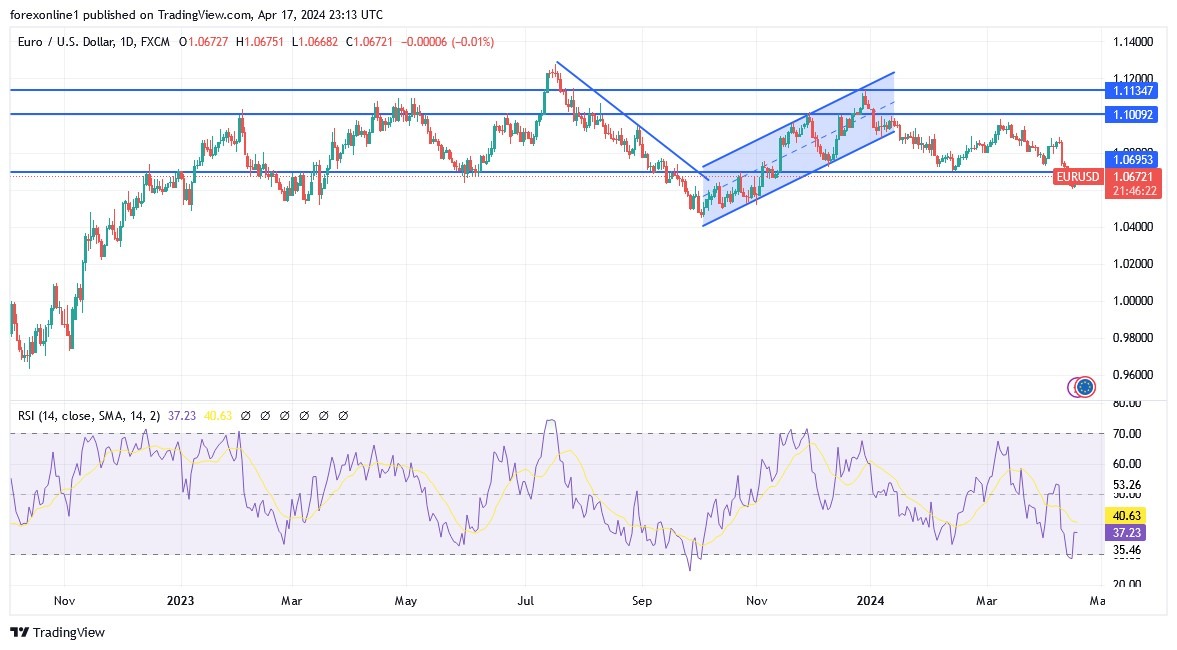 EUR/USD Analysis Today 18/4: Weak Uptrend Attempts (graph) EUR/USD Analysis Today 18/4: Weak Uptrend Attempts (graph)