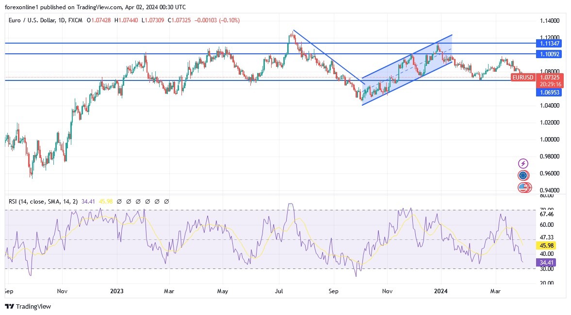 EUR/USD Analysis Today 02/04: Downward Trend (graph) EUR/USD Analysis Today 02/04: Downward Trend (graph)