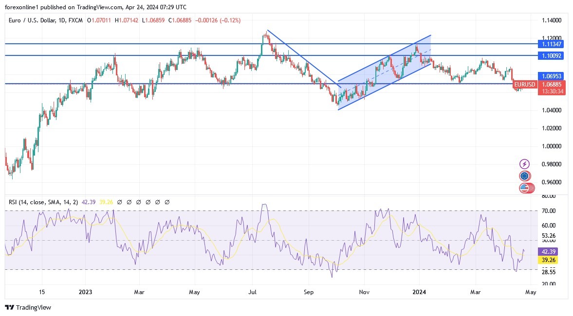 EUR/USD Analysis Today 24/4: Gains Face Threat (graph) EUR/USD Analysis Today 24/4: Gains Face Threat (graph)