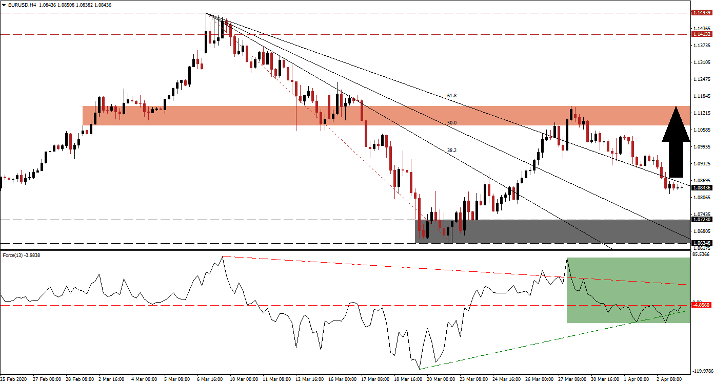 زوج اليورو/الدولار الأمريكي 