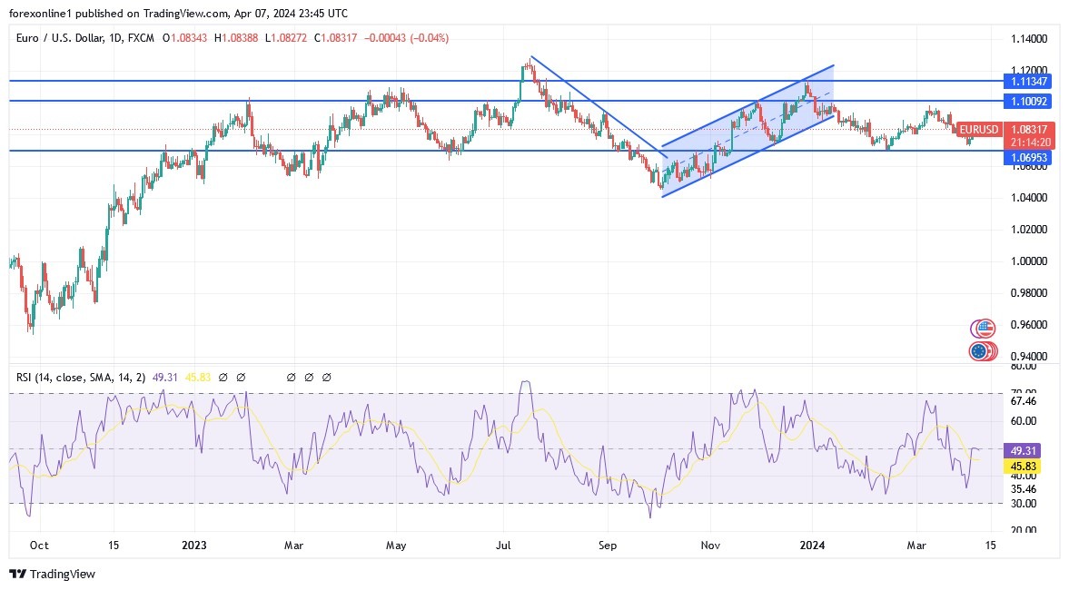 EUR/USD Analysis Today 08/04: Bearish Performance (graph) EUR/USD Analysis Today 08/04: Bearish Performance (graph)