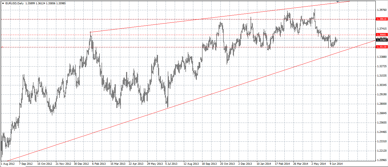 زوج العملات اليورو/الدولار الأمريكي   زوج العملات اليورو/الدولار الأمريكي