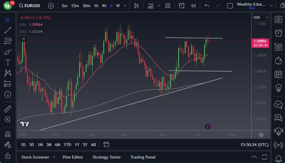 Gráfico del Pronóstico EUR/USD Gráfico del Pronóstico EUR/USD
