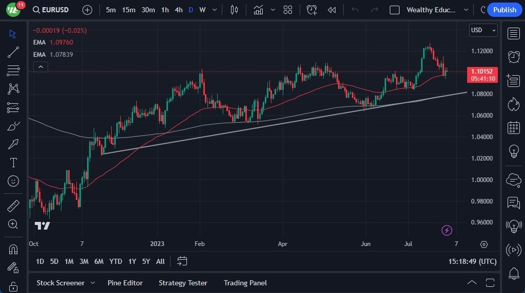 Gráfico del Pronóstico del EUR/USD Gráfico del Pronóstico del EUR/USD