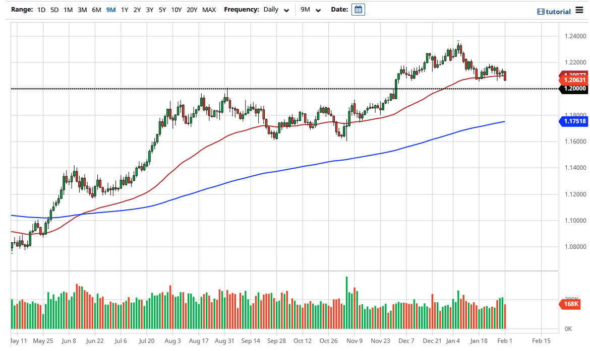 EUR/USD chart EUR/USD chart