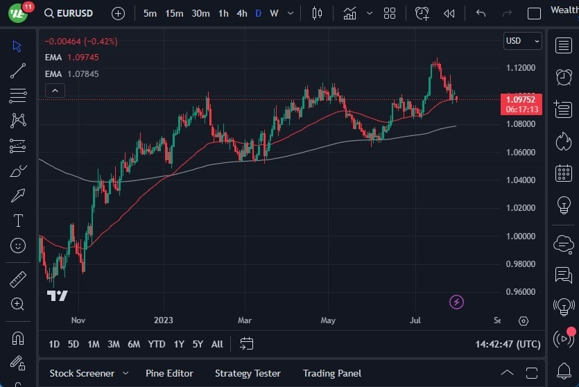 Gráfico del Pronóstico EUR/USD 