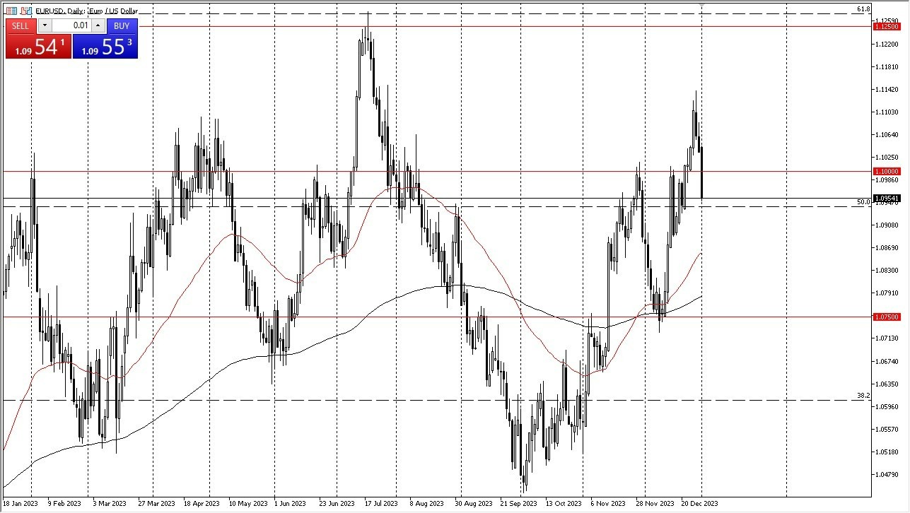 Gráfico del Pronóstico EUR/USD Gráfico del Pronóstico EUR/USD