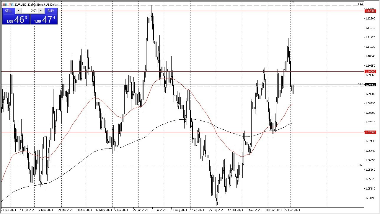 Gráfico del Pronóstico Euro Dólar Gráfico del Pronóstico Euro Dólar