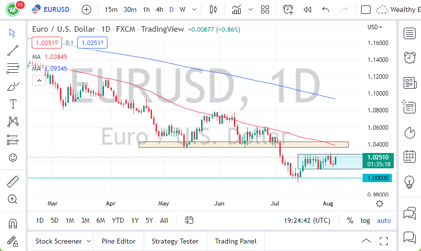 Pronóstico del EUR/USD