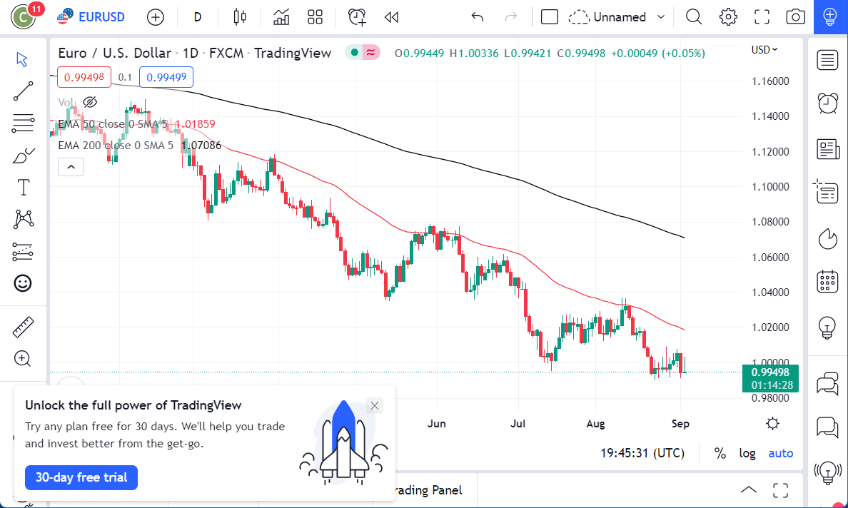 Pronóstico del EUR/USD
