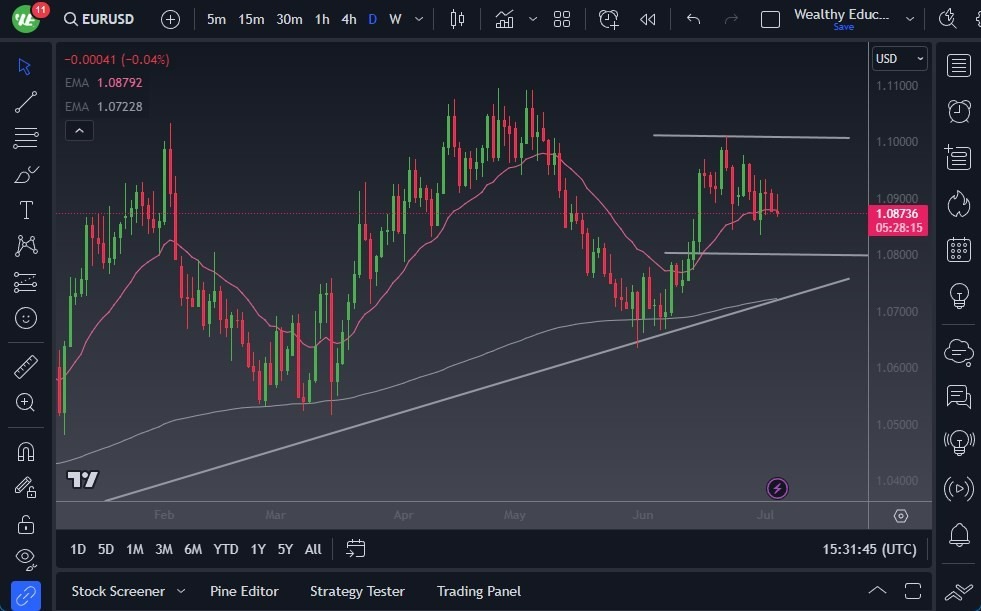 Gráfico del Pronóstico EUR/USD Gráfico del Pronóstico EUR/USD