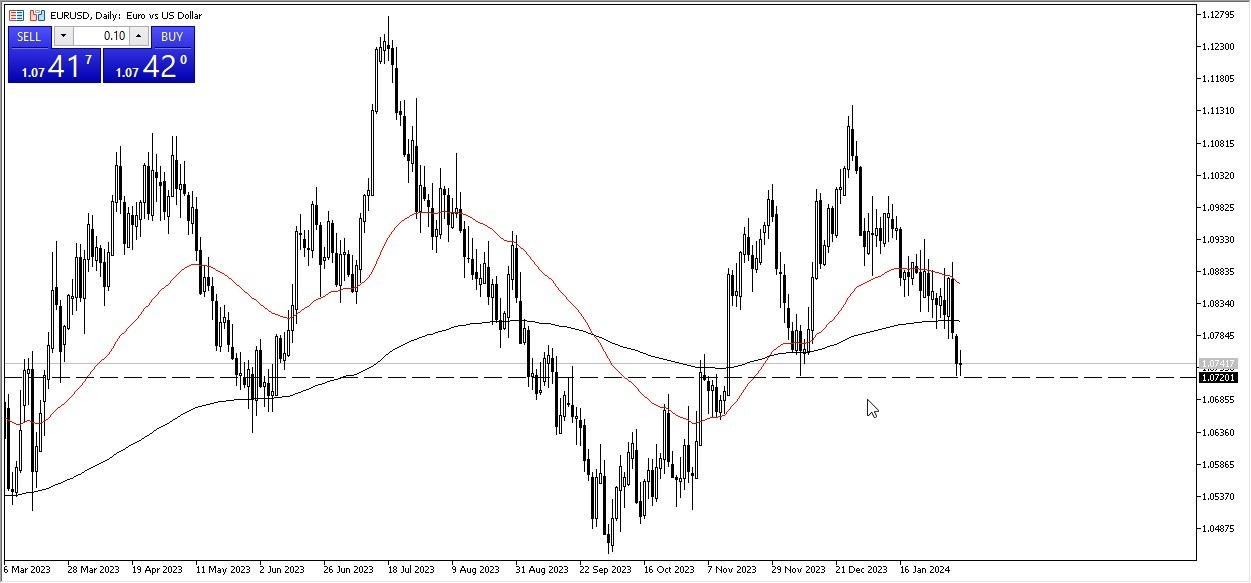 EUR/USD Hoy: Pronóstico Hoy 07/02 Gráfico | DailyForex.com EUR/USD Hoy: Pronóstico Hoy 07/02 Gráfico | DailyForex.com