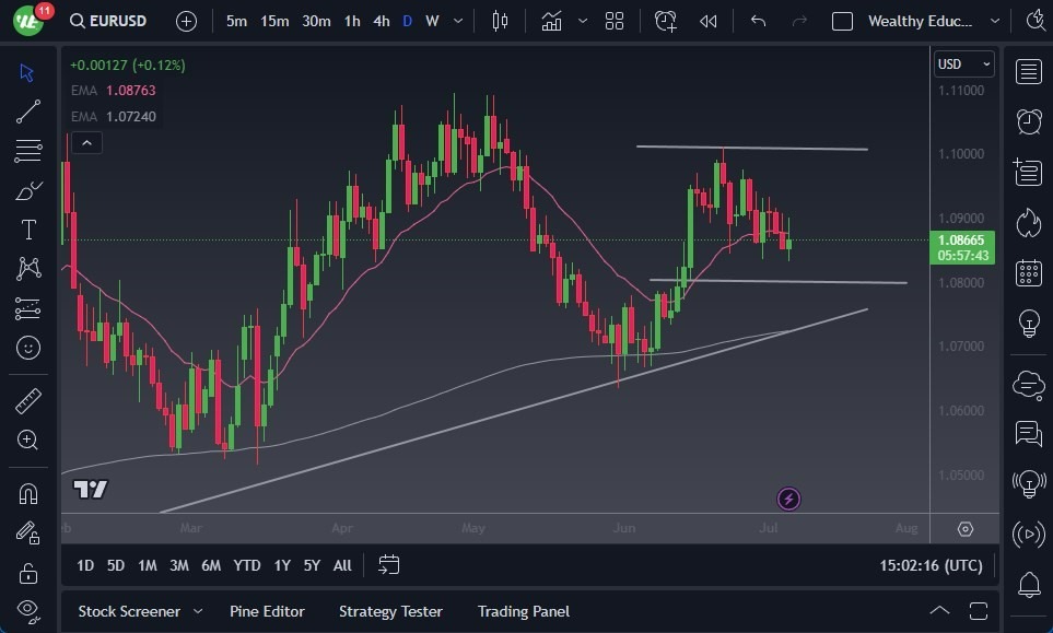 Gráfico del Pronóstico EUR/USD 