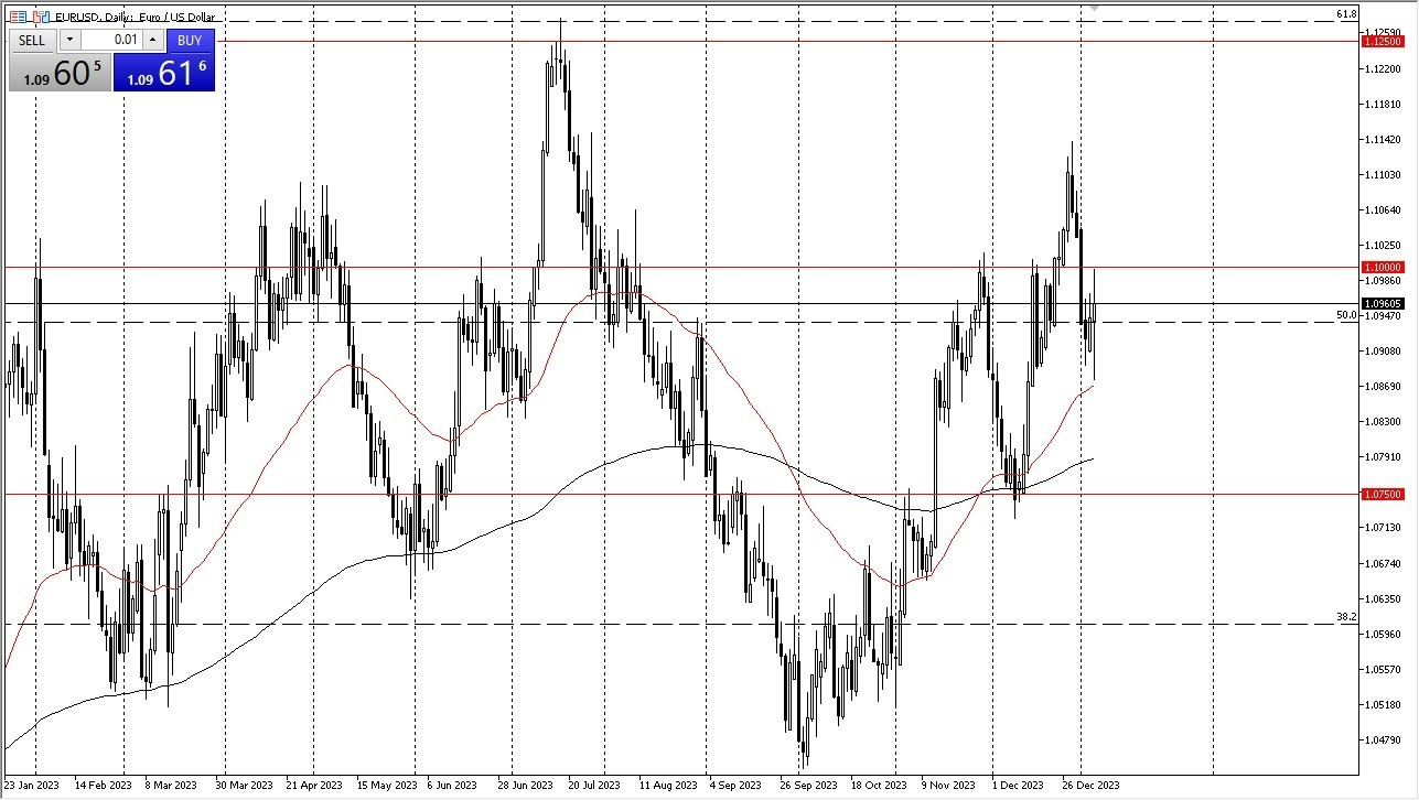 Gráfico del Pronóstico Euro/Dólar 