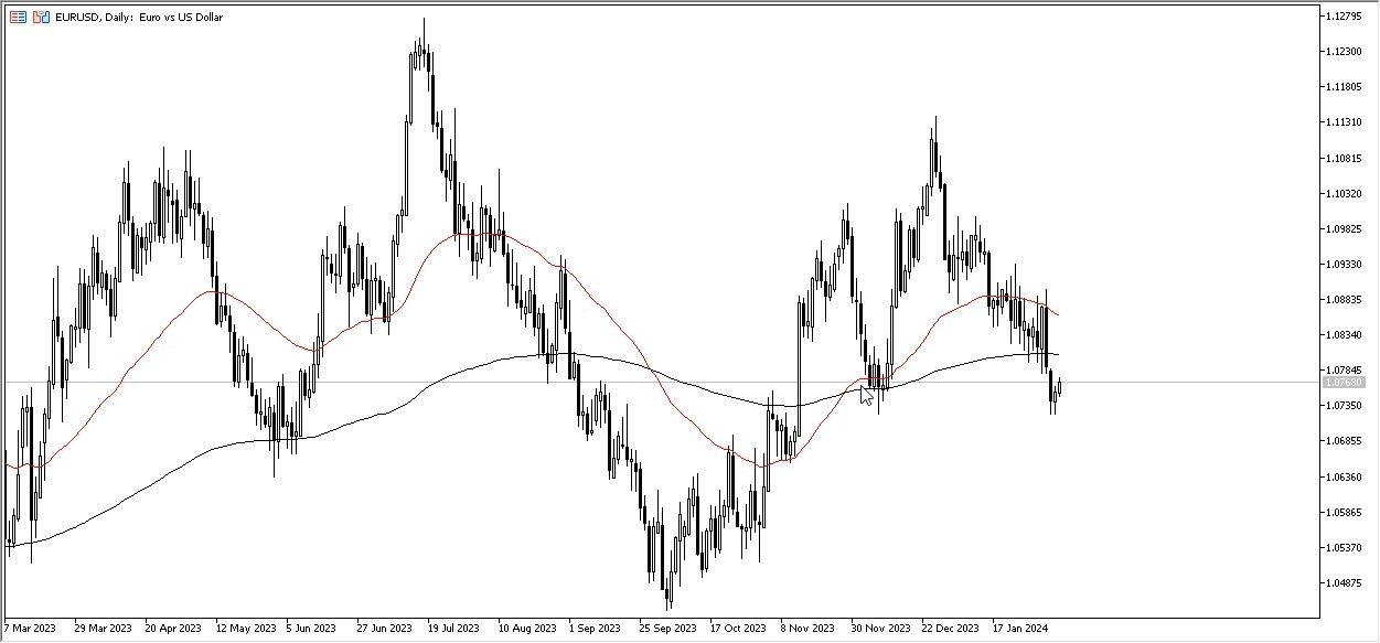 EUR/USD Hoy: Pronóstico Hoy 08/02 Gráfico | DailyForex.com EUR/USD Hoy: Pronóstico Hoy 08/02 Gráfico | DailyForex.com