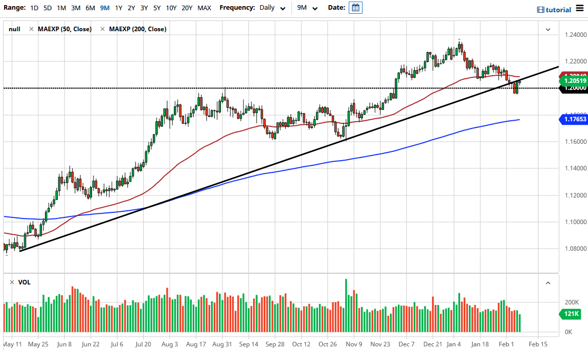 EUR/USD chart EUR/USD chart