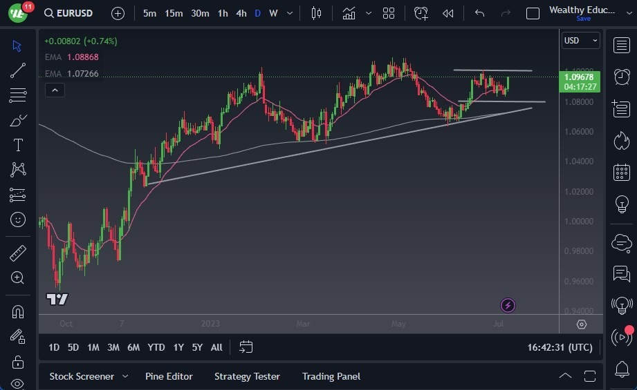 Gráfico del Pronóstico EUR/USD Gráfico del Pronóstico EUR/USD