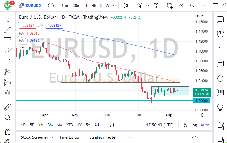 Pronóstico del EUR/USD
