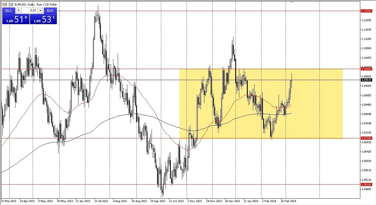 EUR/USD Hoy: Pronóstico 11/03 Gráfico | DailyForex.com EUR/USD Hoy: Pronóstico 11/03 Gráfico | DailyForex.com