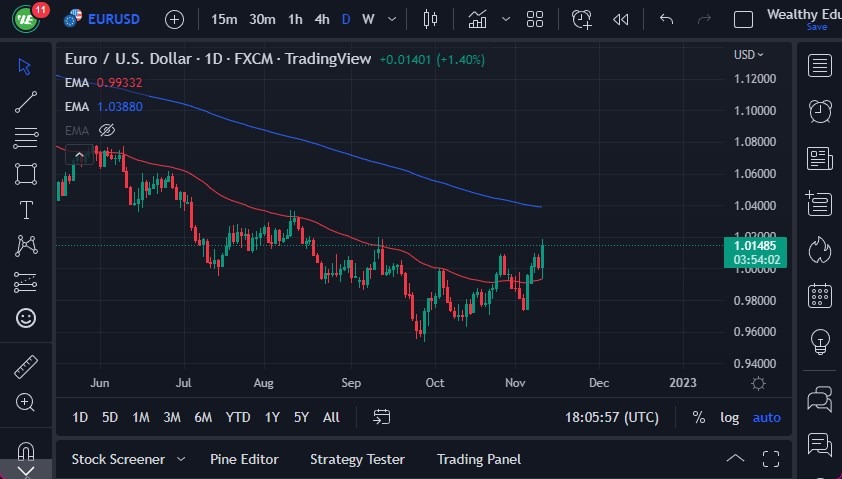 Pronóstico del EUR/USD