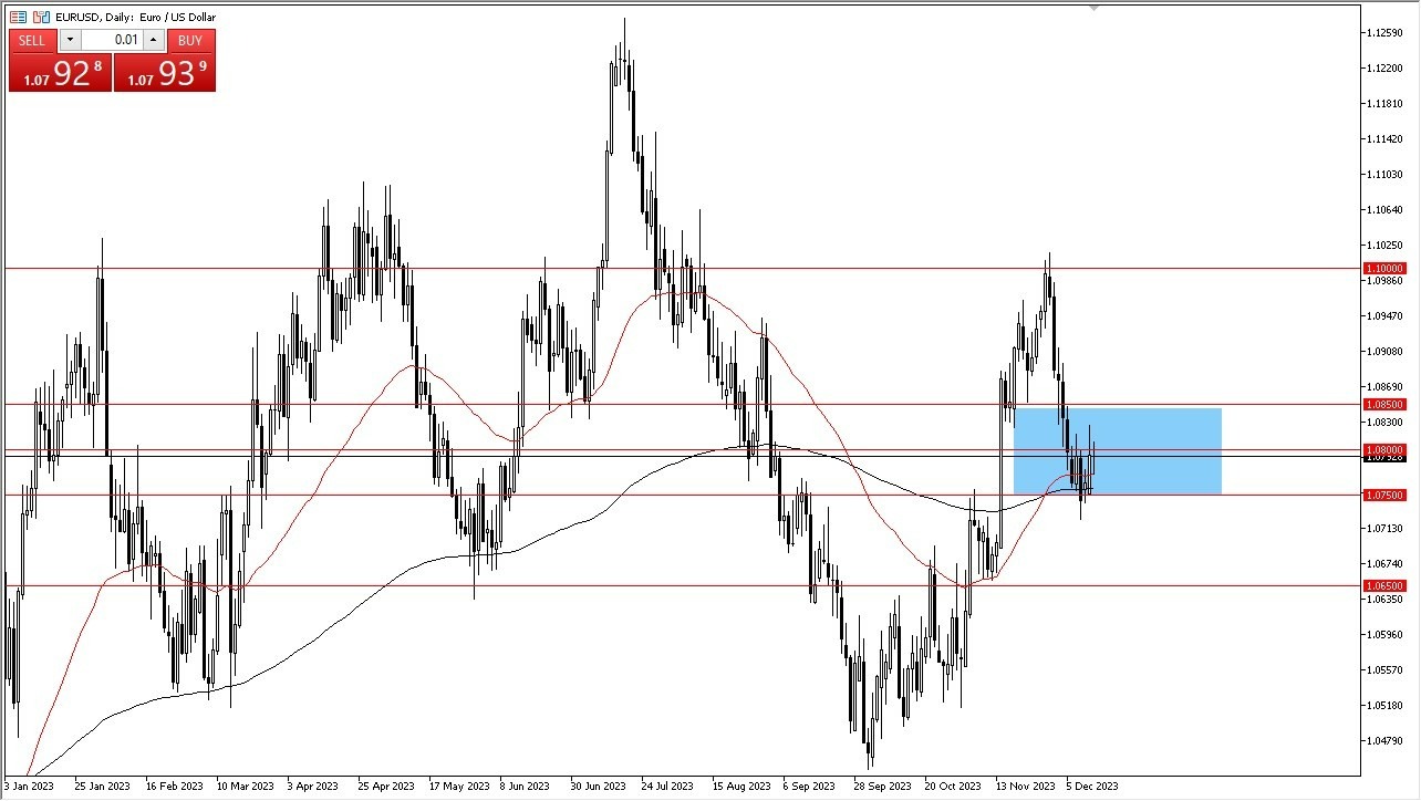 Gráfico del Pronóstico EUR/USD Gráfico del Pronóstico EUR/USD