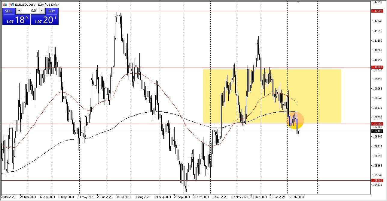 EUR/USD Hoy: Pronóstico 15/02 Gráfico | DailyForex.com