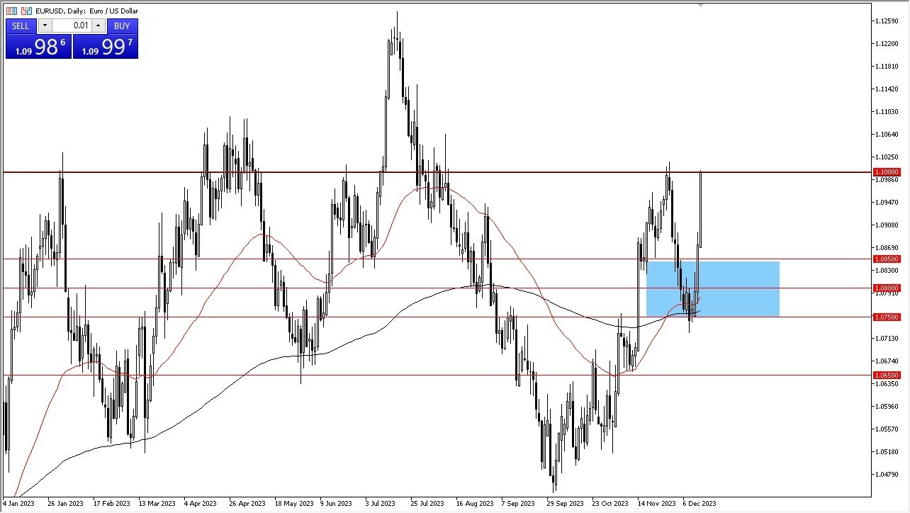 Gráfico del Pronóstico EUR/USD 