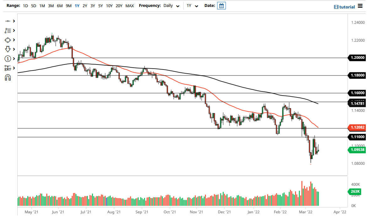 Pronóstico del EUR/USD