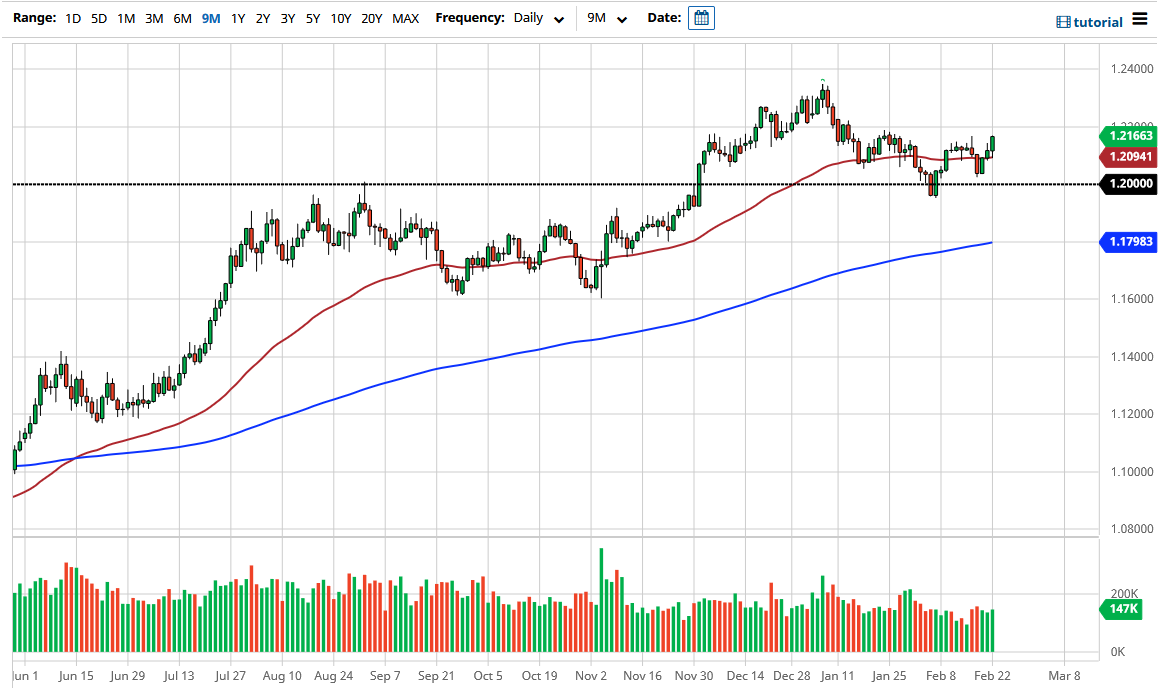 EUR/USD chart EUR/USD chart