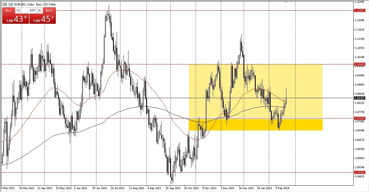 EUR/USD Hoy: Pronóstico 23/02 Gráfico | DailyForex.com EUR/USD Hoy: Pronóstico 23/02 Gráfico | DailyForex.com