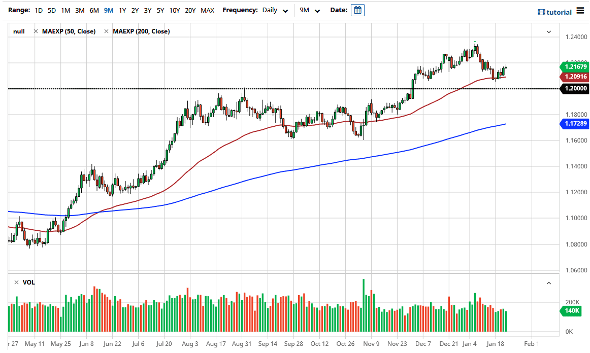 EUR/USD chart EUR/USD chart