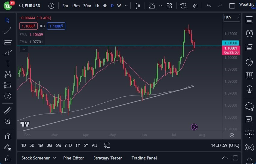Gráfico del Pronóstico EUR/USD 