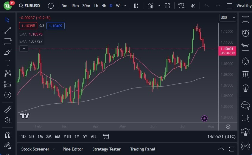 Gráfico del Pronóstico EUR/USD Gráfico del Pronóstico EUR/USD