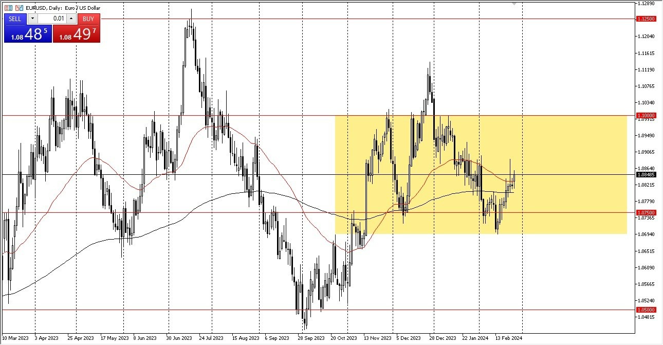 EUR/USD Hoy: Pronóstico 27/02 Gráfico | DailyForex.com EUR/USD Hoy: Pronóstico 27/02 Gráfico | DailyForex.com