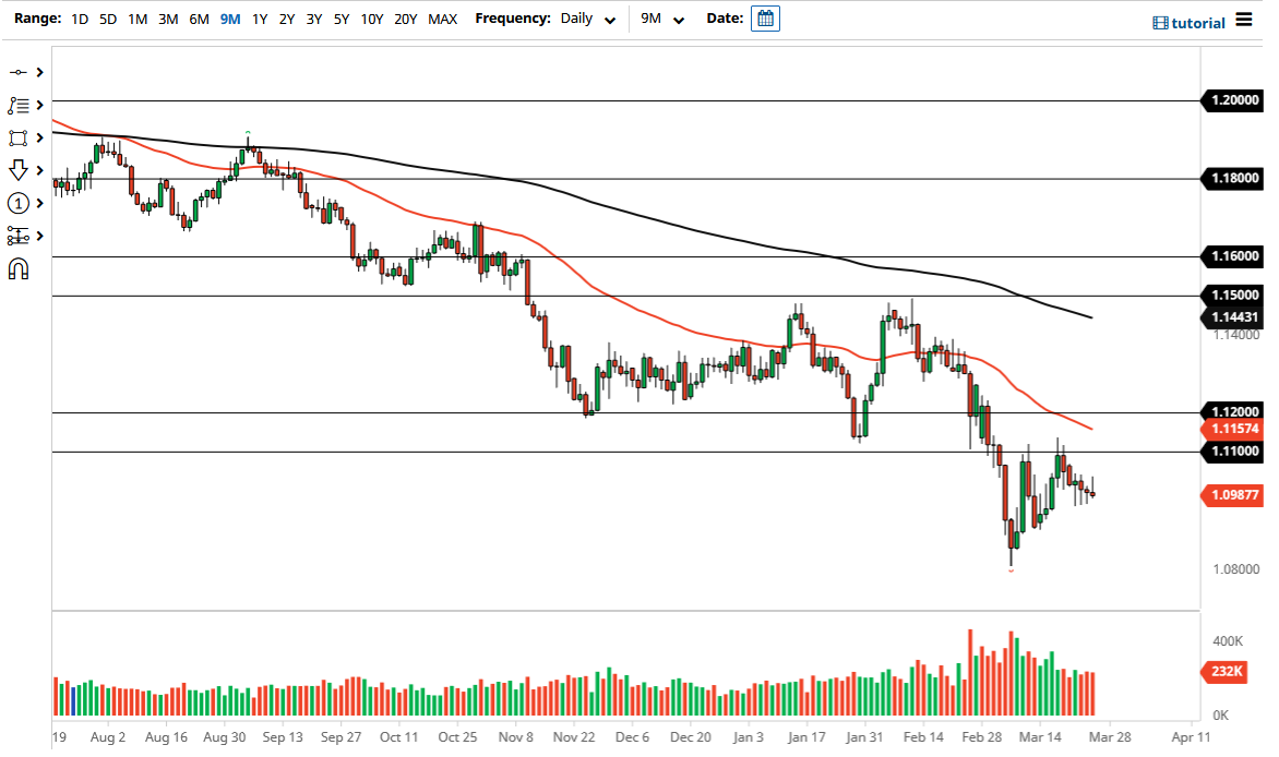 Pronóstico del EUR/USD