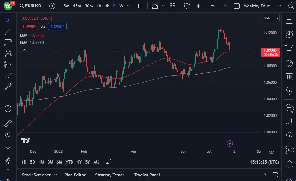 Gráfico del Pronóstico EUR/USD 