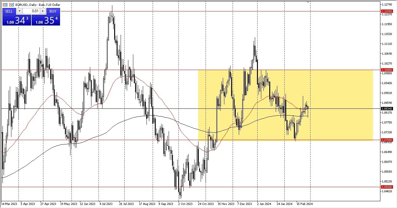 EUR/USD Hoy: Pronóstico 29/02 Gráfico | DailyForex.com EUR/USD Hoy: Pronóstico 29/02 Gráfico | DailyForex.com