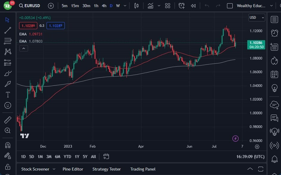 Gráfico del Pronóstico EUR/USD 