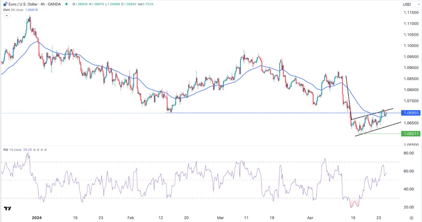 Señal Forex del EUR/USD Hoy 25/04/2024